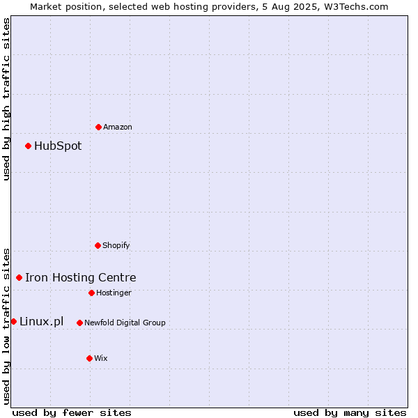 Market position of HubSpot vs. Iron Hosting Centre vs. Linux.pl