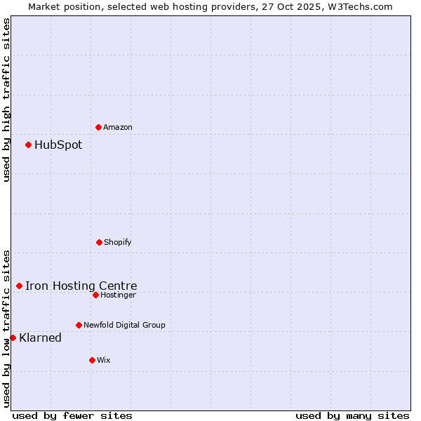 Market position of HubSpot vs. Iron Hosting Centre vs. Klarned