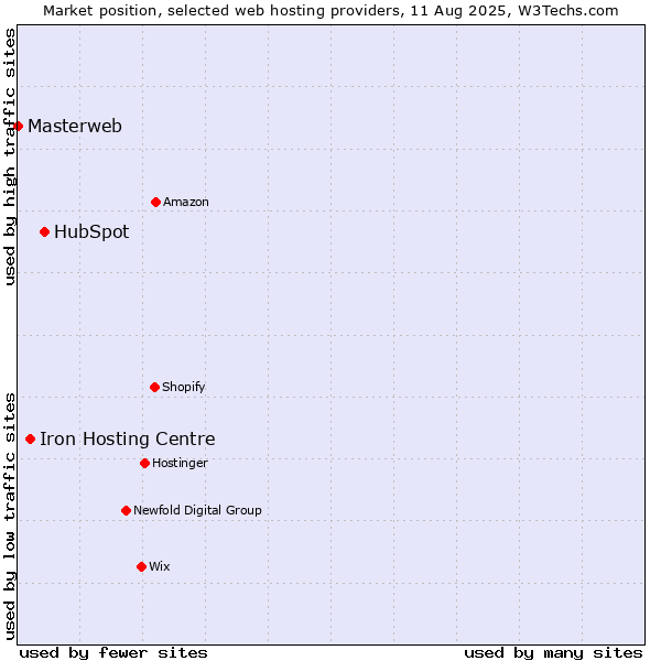 Market position of HubSpot vs. Iron Hosting Centre vs. Masterweb
