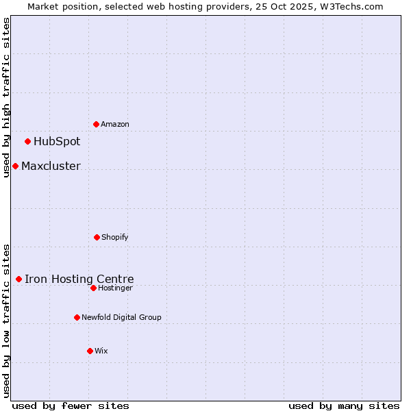 Market position of HubSpot vs. Iron Hosting Centre vs. Maxcluster