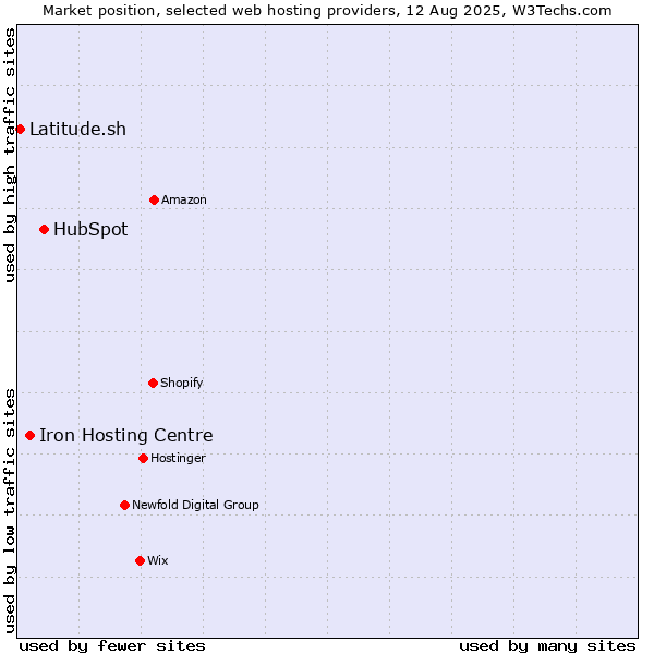 Market position of HubSpot vs. Iron Hosting Centre vs. Latitude.sh