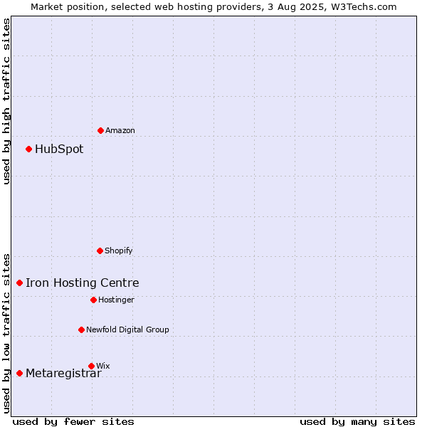 Market position of HubSpot vs. Iron Hosting Centre vs. Metaregistrar