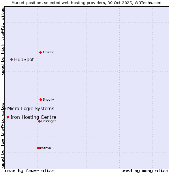 Market position of HubSpot vs. Iron Hosting Centre vs. Micro Logic Systems