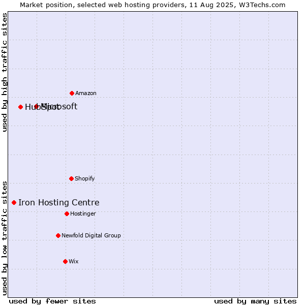 Market position of Microsoft vs. HubSpot vs. Iron Hosting Centre