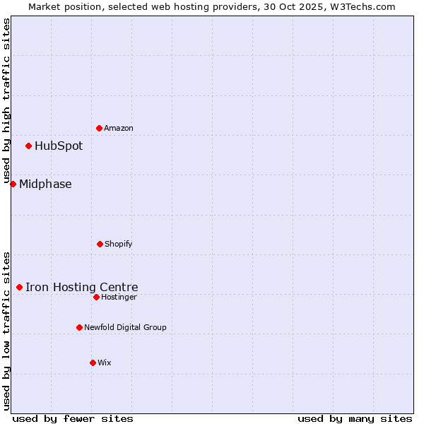 Market position of HubSpot vs. Iron Hosting Centre vs. Midphase