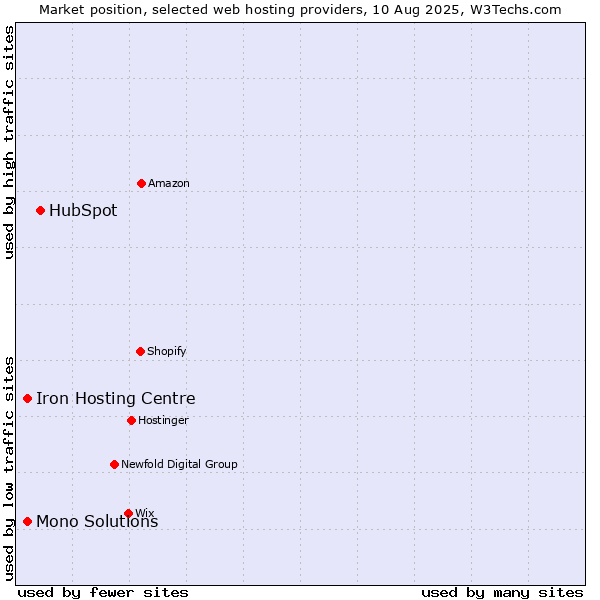 Market position of HubSpot vs. Iron Hosting Centre vs. Mono Solutions