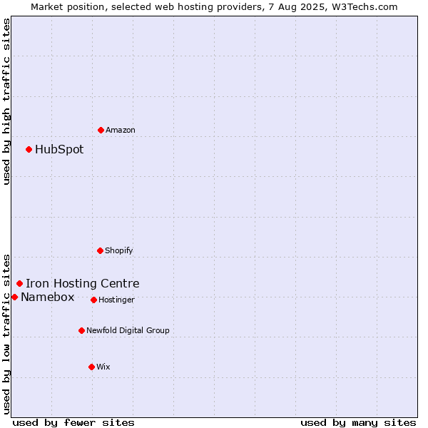 Market position of HubSpot vs. Iron Hosting Centre vs. Namebox