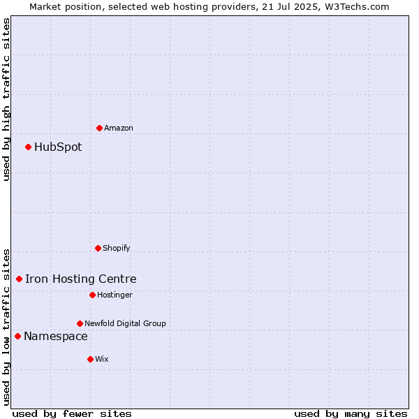 Market position of HubSpot vs. Iron Hosting Centre vs. Namespace