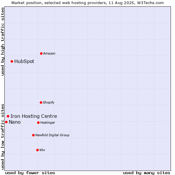 Market position of HubSpot vs. Iron Hosting Centre vs. Nano