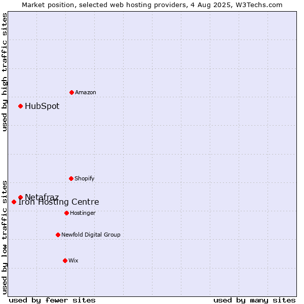 Market position of HubSpot vs. Netafraz vs. Iron Hosting Centre