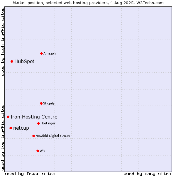 Market position of HubSpot vs. netcup vs. Iron Hosting Centre