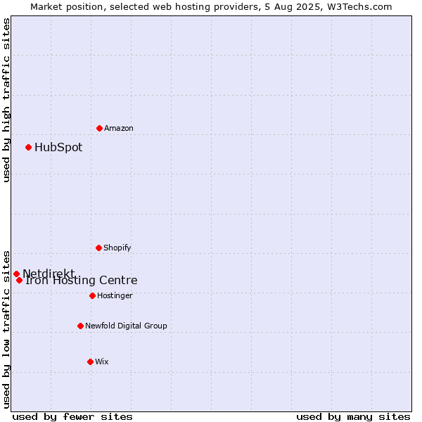Market position of HubSpot vs. Iron Hosting Centre vs. Netdirekt