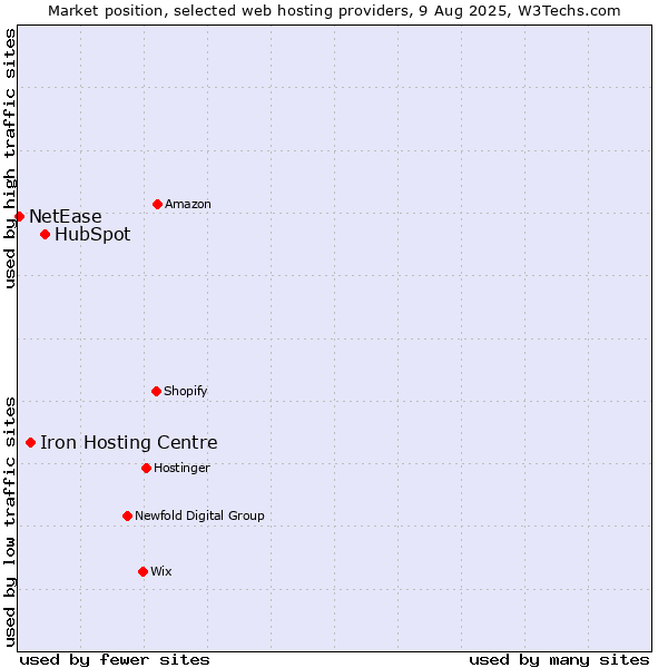 Market position of HubSpot vs. Iron Hosting Centre vs. NetEase