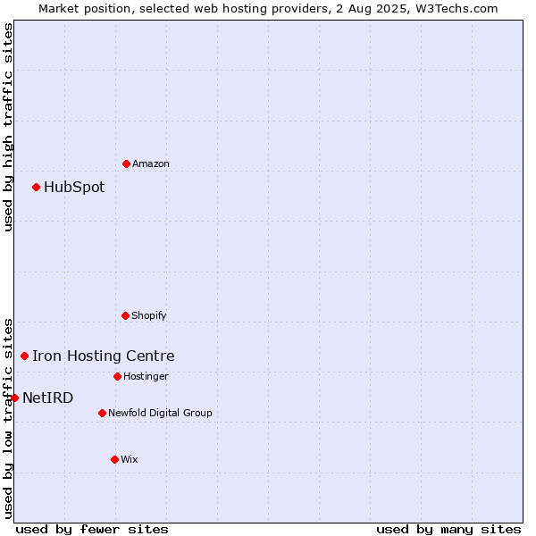 Market position of HubSpot vs. Iron Hosting Centre vs. NetIRD