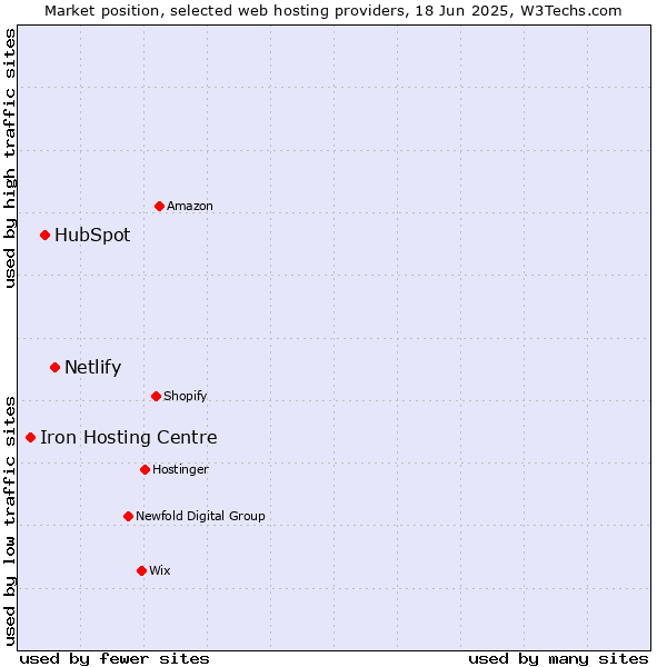 Market position of Netlify vs. HubSpot vs. Iron Hosting Centre