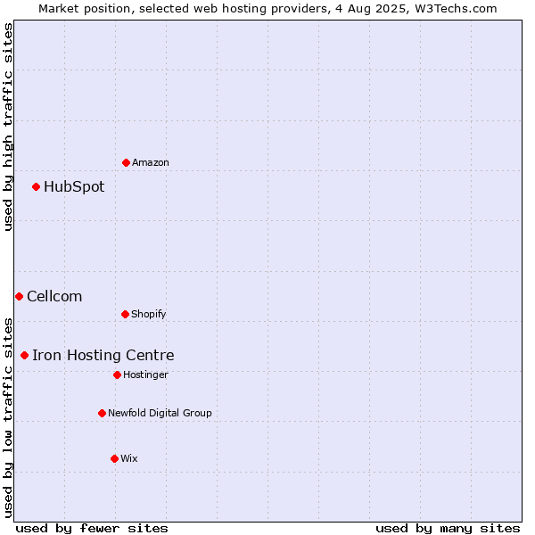 Market position of HubSpot vs. Iron Hosting Centre vs. Cellcom
