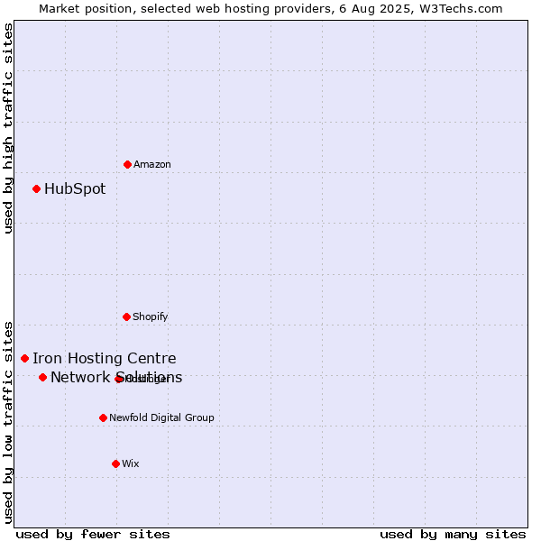 Market position of Network Solutions vs. HubSpot vs. Iron Hosting Centre