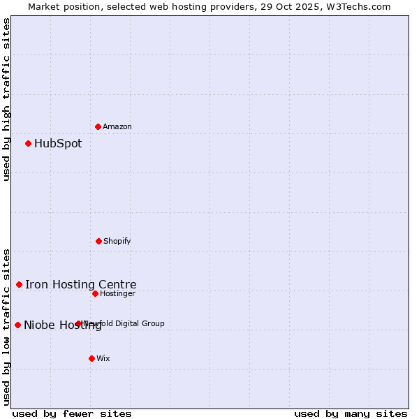 Market position of HubSpot vs. Iron Hosting Centre vs. Niobe Hosting