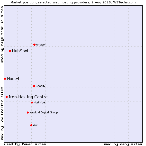 Market position of HubSpot vs. Iron Hosting Centre vs. Node4