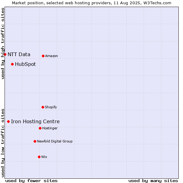 Market position of HubSpot vs. Iron Hosting Centre vs. NTT Data