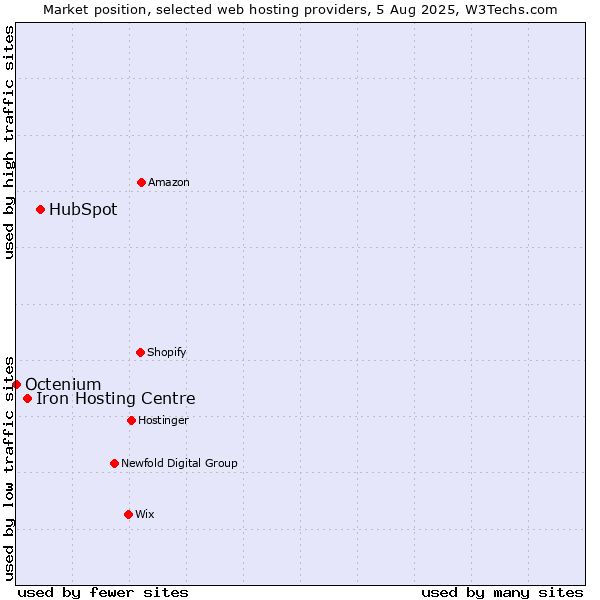 Market position of HubSpot vs. Iron Hosting Centre vs. Octenium