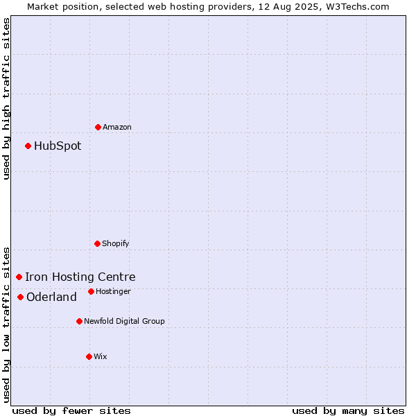 Market position of HubSpot vs. Oderland vs. Iron Hosting Centre