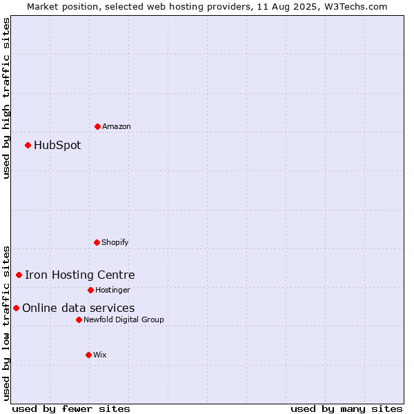 Market position of HubSpot vs. Iron Hosting Centre vs. Online data services