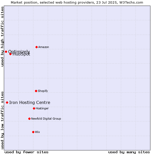 Market position of HubSpot vs. Iron Hosting Centre vs. Optimizely