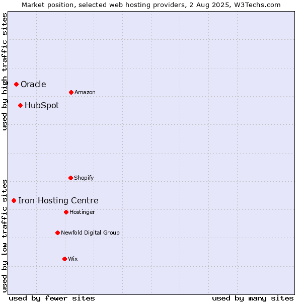 Market position of HubSpot vs. Oracle vs. Iron Hosting Centre