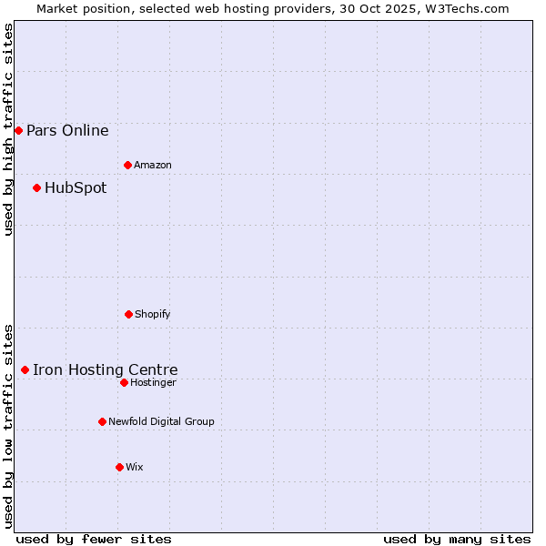 Market position of HubSpot vs. Iron Hosting Centre vs. Pars Online