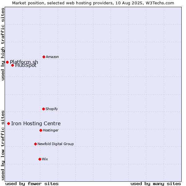 Market position of HubSpot vs. Iron Hosting Centre vs. Platform.sh