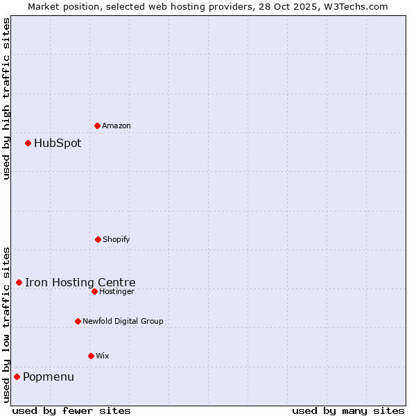 Market position of HubSpot vs. Iron Hosting Centre vs. Popmenu
