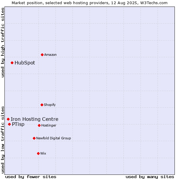 Market position of HubSpot vs. PTisp vs. Iron Hosting Centre
