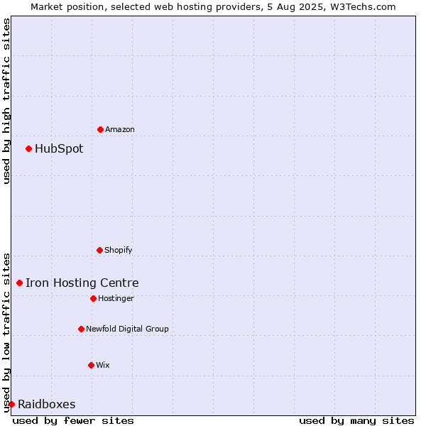 Market position of HubSpot vs. Iron Hosting Centre vs. Raidboxes