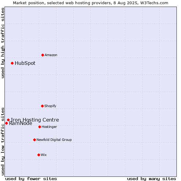 Market position of HubSpot vs. Iron Hosting Centre vs. RamNode