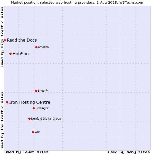 Market position of HubSpot vs. Iron Hosting Centre vs. Read the Docs