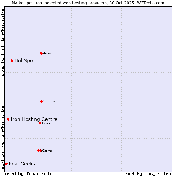 Market position of HubSpot vs. Iron Hosting Centre vs. Real Geeks