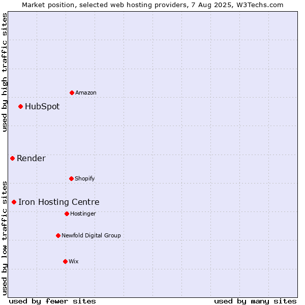 Market position of HubSpot vs. Iron Hosting Centre vs. Render