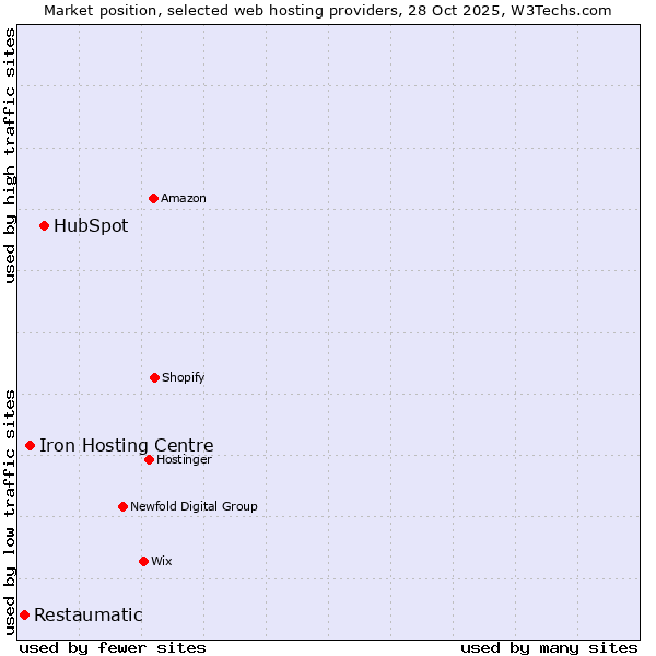 Market position of HubSpot vs. Iron Hosting Centre vs. Restaumatic