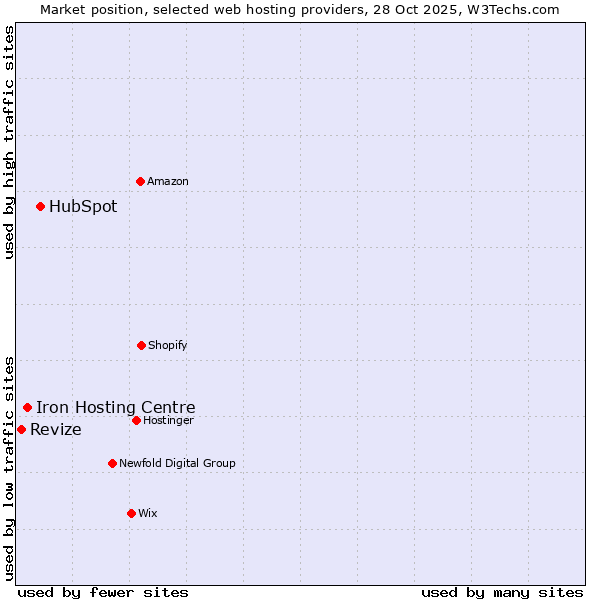 Market position of HubSpot vs. Iron Hosting Centre vs. Revize