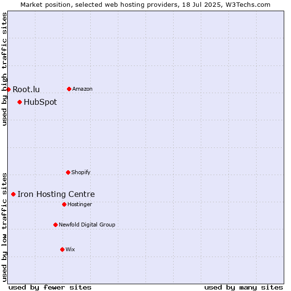 Market position of HubSpot vs. Iron Hosting Centre vs. Root.lu