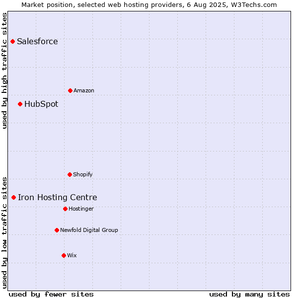Market position of HubSpot vs. Iron Hosting Centre vs. Salesforce