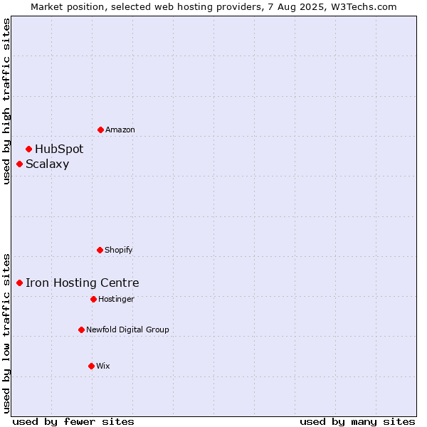Market position of HubSpot vs. Iron Hosting Centre vs. Scalaxy