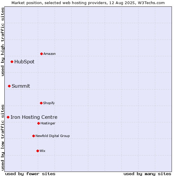Market position of HubSpot vs. Summit vs. Iron Hosting Centre