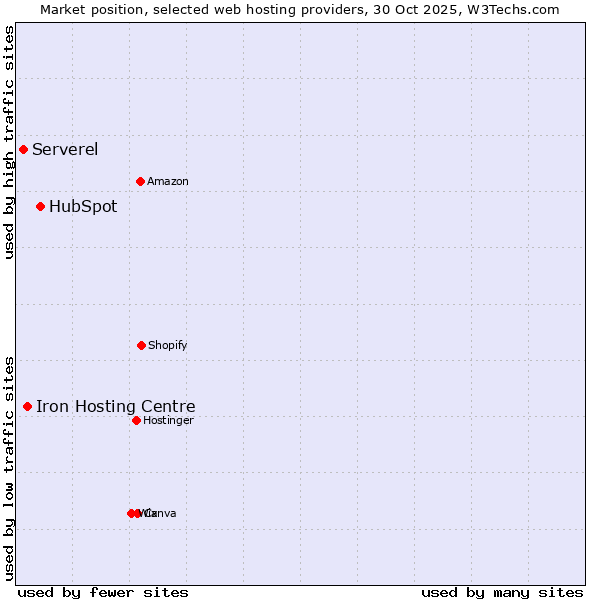 Market position of HubSpot vs. Iron Hosting Centre vs. Serverel