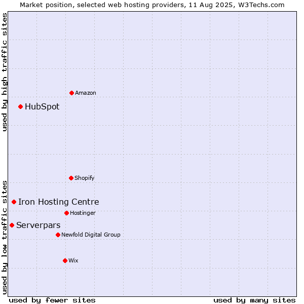 Market position of HubSpot vs. Iron Hosting Centre vs. Serverpars