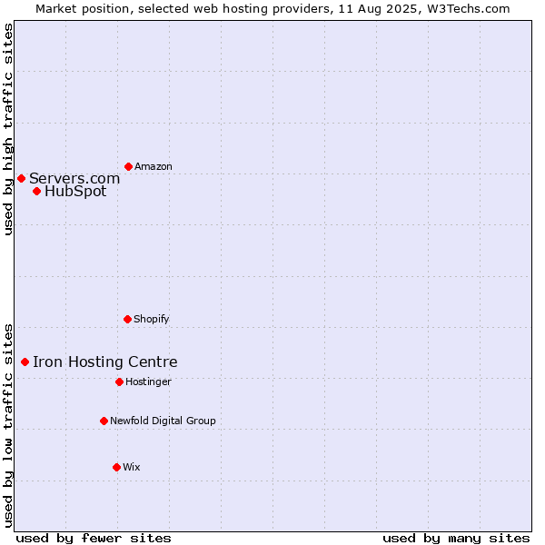 Market position of HubSpot vs. Iron Hosting Centre vs. Servers.com