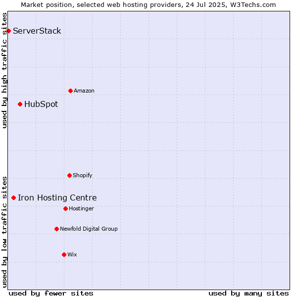 Market position of HubSpot vs. Iron Hosting Centre vs. ServerStack