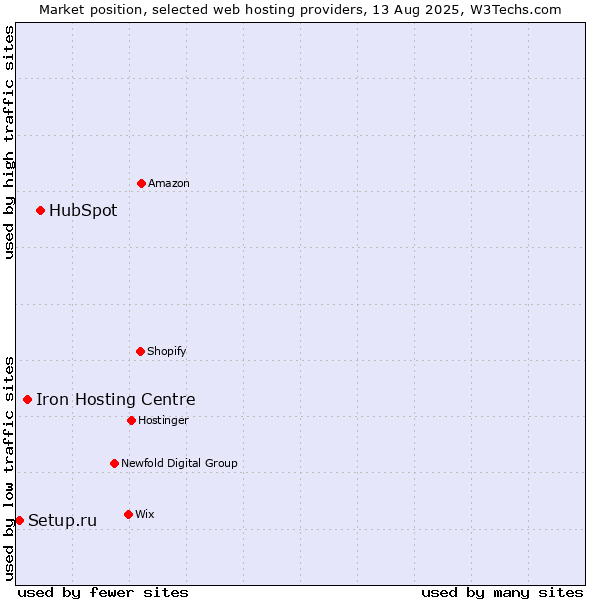 Market position of HubSpot vs. Iron Hosting Centre vs. Setup.ru