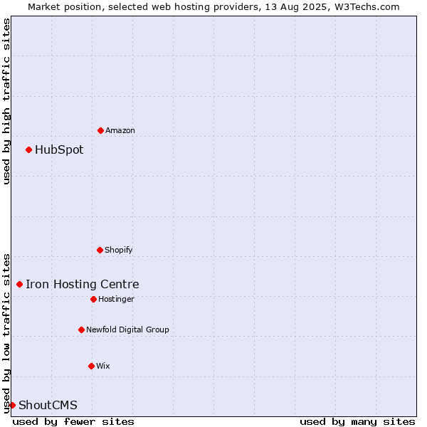 Market position of HubSpot vs. Iron Hosting Centre vs. ShoutCMS